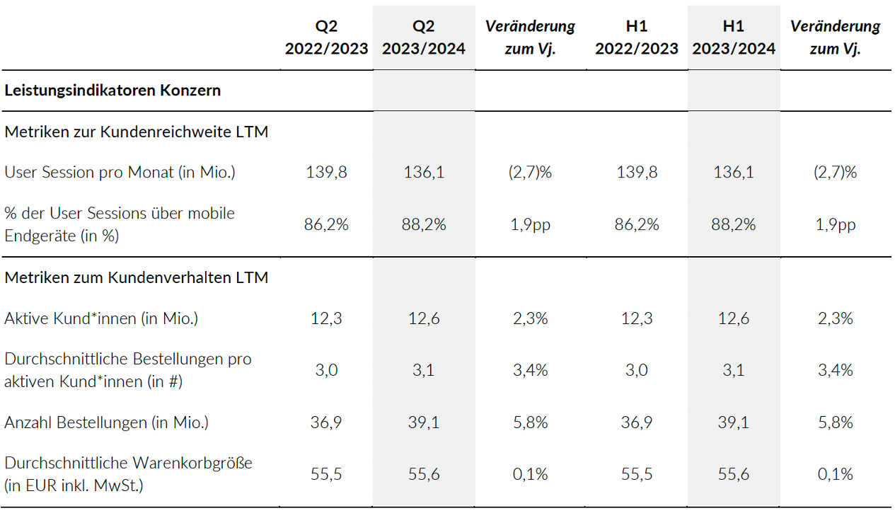Quartalszahlen About you Q2