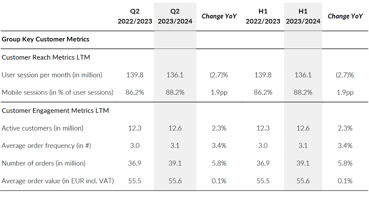Quartalszahlen About you Q2