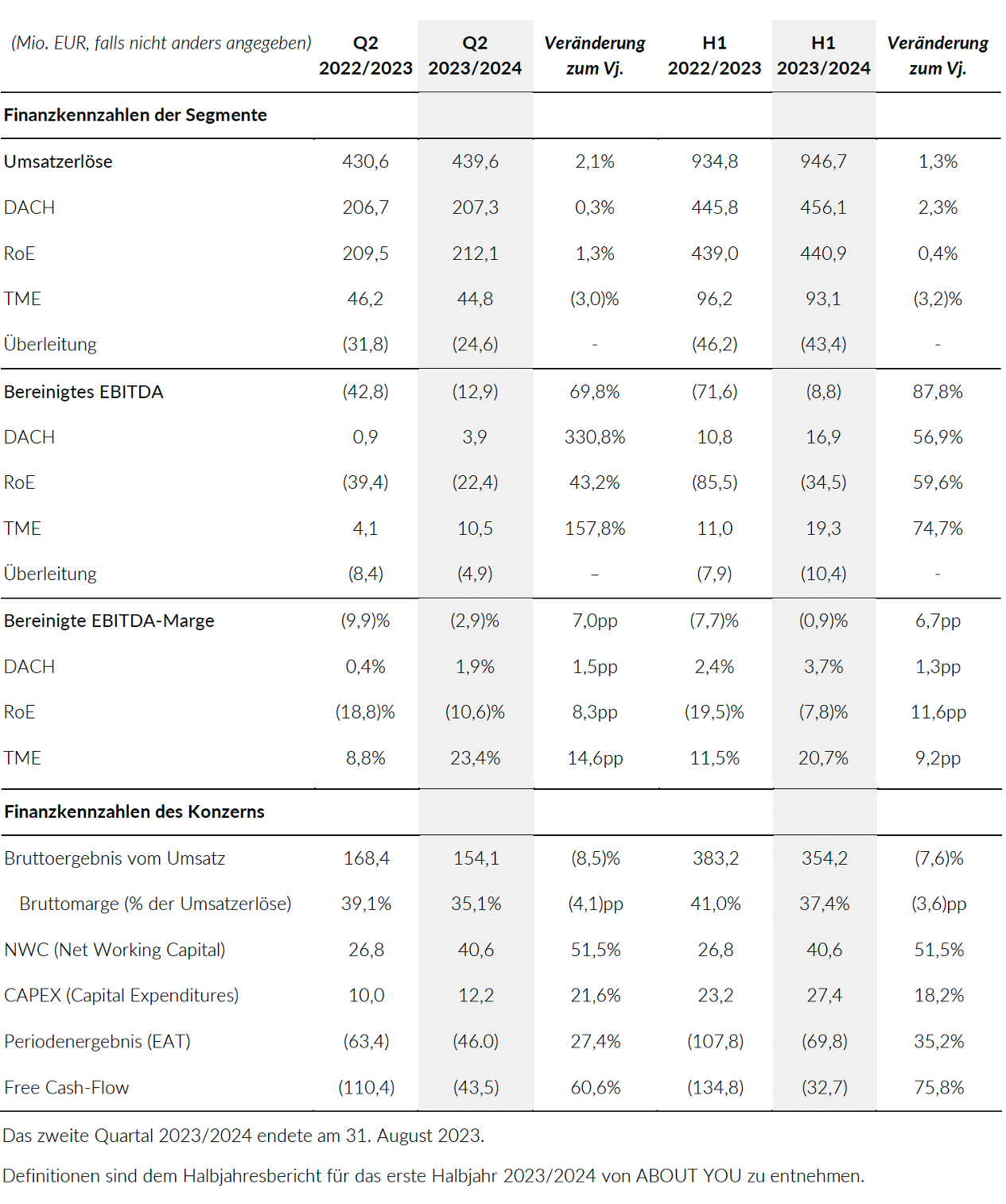 Quartalszahlen About You Q2 / 2023