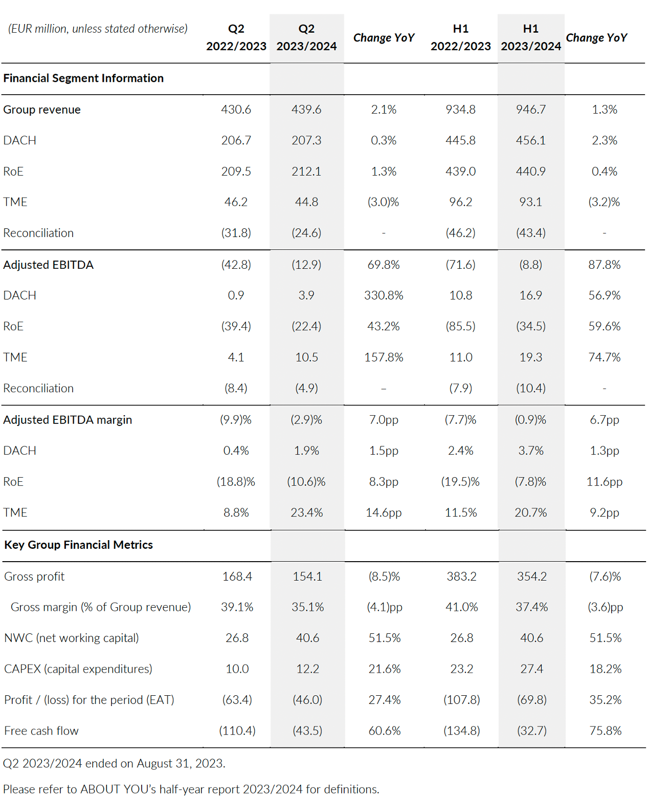 Quartalszahlen About You Q2 / 2023