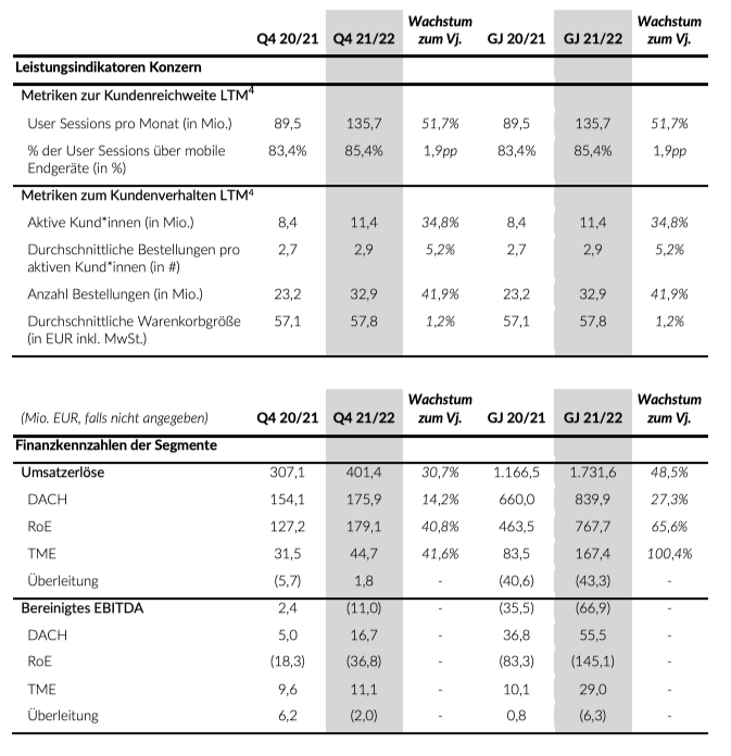 About You Geschäftsjahr 2021/22