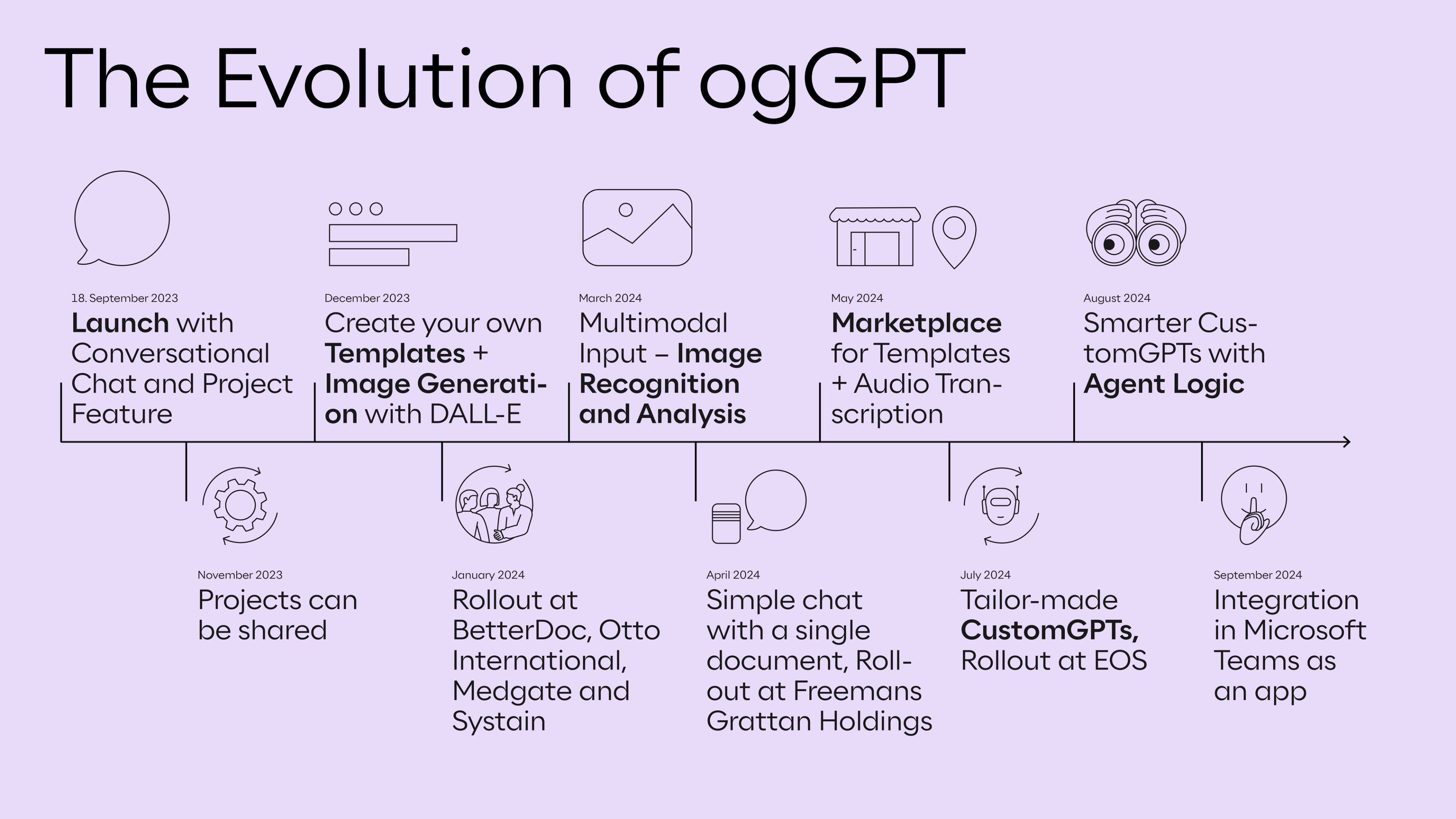 Die Evolution von ogGPT in den vergangenen 12 Monaten