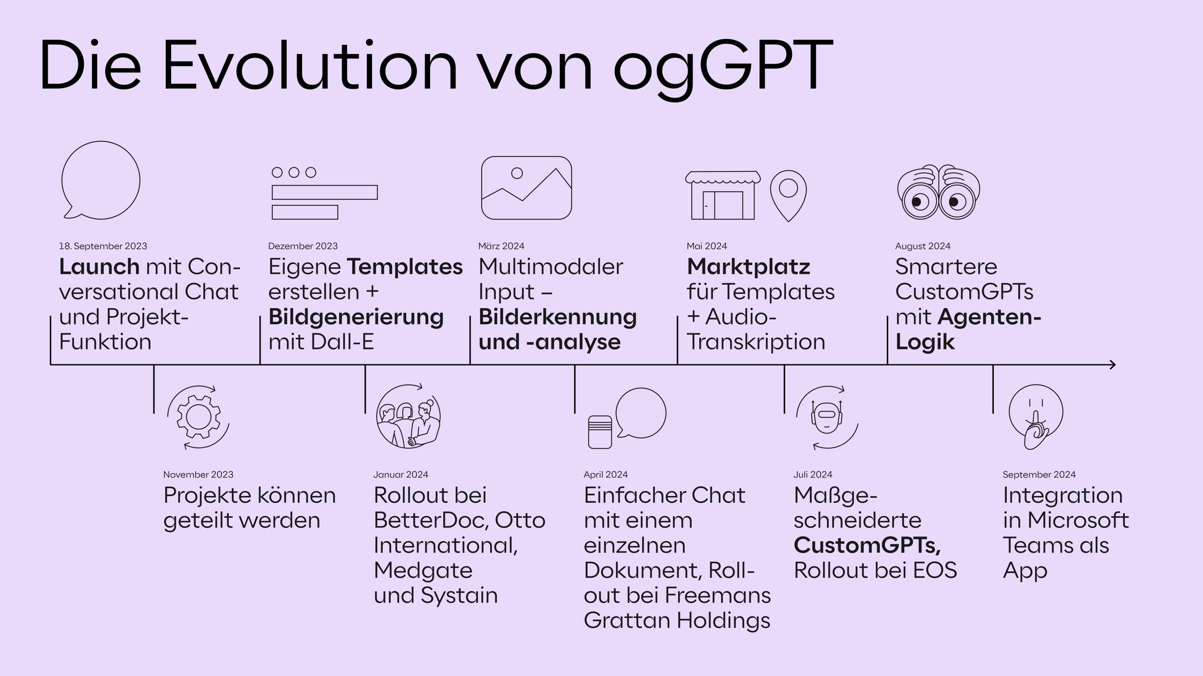 Die Evolution von ogGPT in den vergangenen 12 Monaten