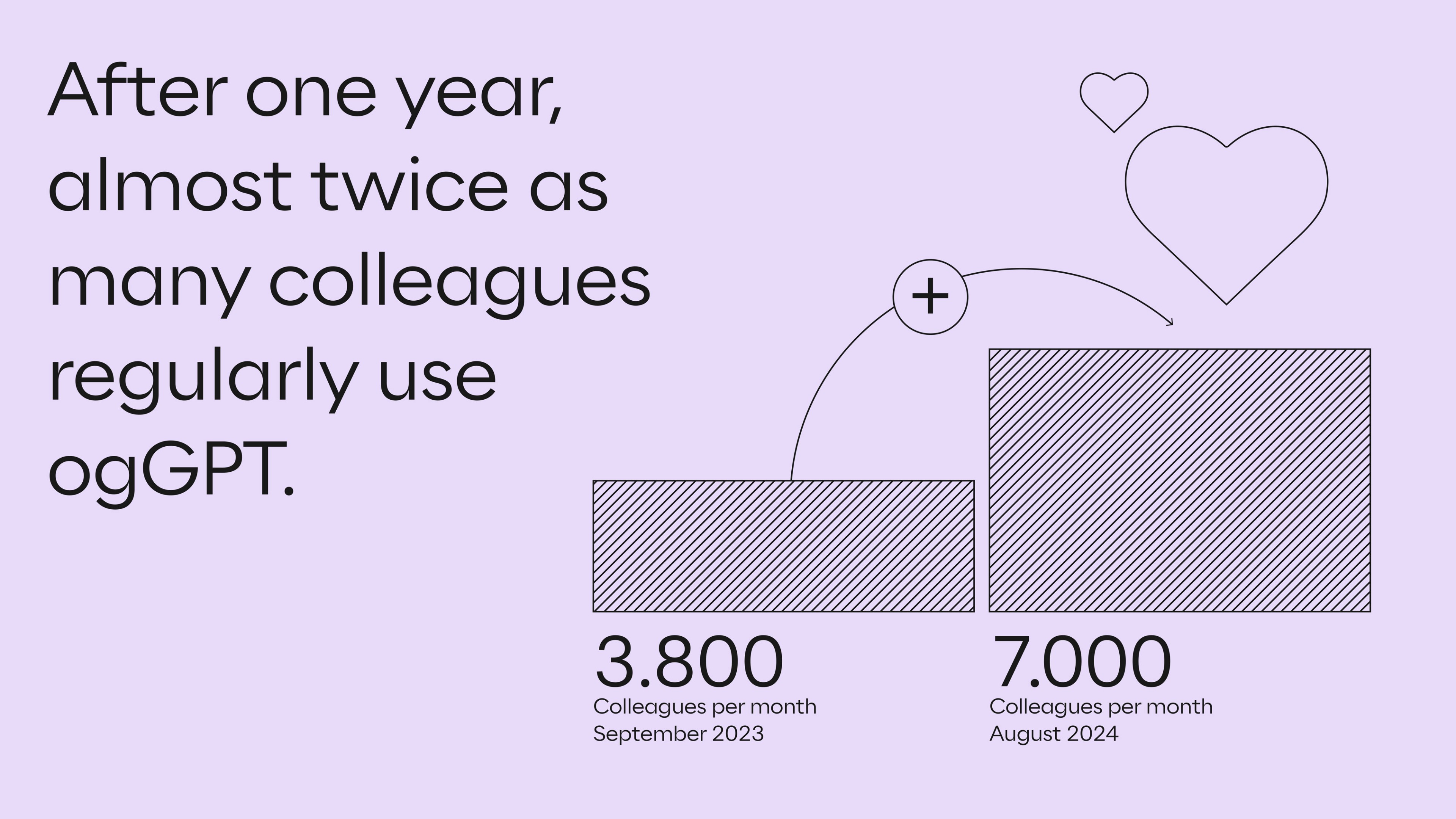 Entwicklung der aktiven monatlichen Nutzer*innen von ogGPT innerhalb des ersten Jahres