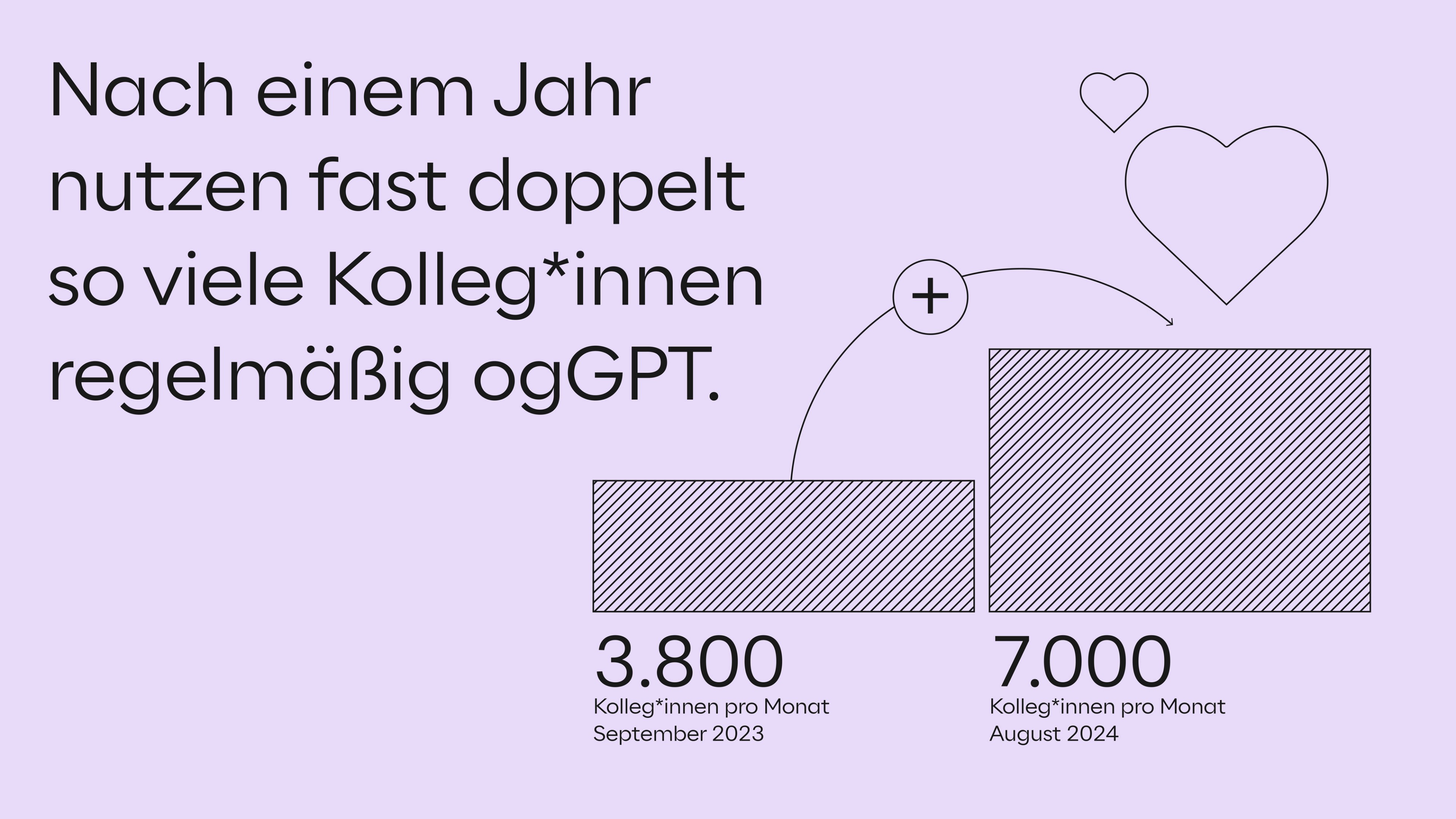 Entwicklung der aktiven monatlichen Nutzer*innen von ogGPT innerhalb des ersten Jahres